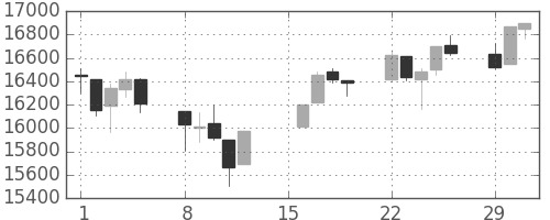 DJIの日足チャート(2016年2月)