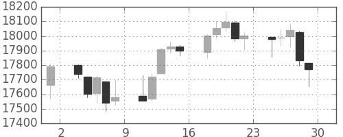 DJIの日足チャート(2016年4月)