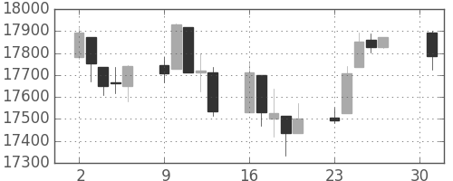 DJIの日足チャート(2016年5月)