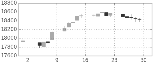 DJIの日足チャート(2016年7月)