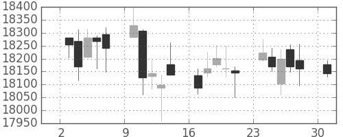 DJIの日足チャート(2016年10月)