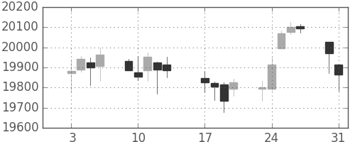 DJIの日足チャート(2017年1月)
