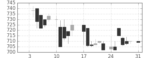 大日印の日足チャート(1983年1月)