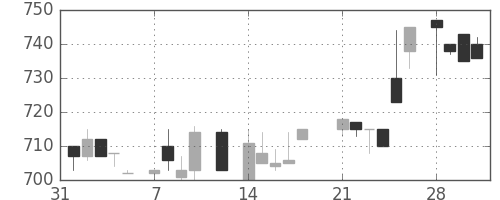 大日印の日足チャート(1983年2月)