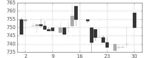 大日印の日足チャート(1983年4月)