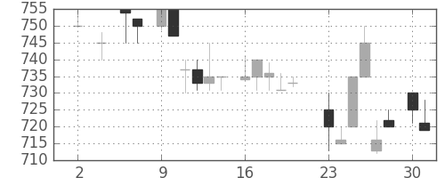 大日印の日足チャート(1983年5月)