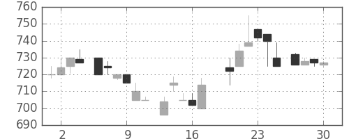 大日印の日足チャート(1983年6月)