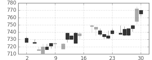 大日印の日足チャート(1983年7月)