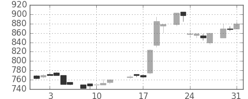 大日印の日足チャート(1983年8月)
