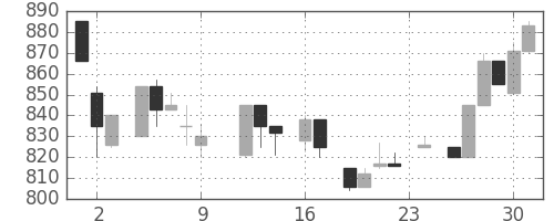 大日印の日足チャート(1983年9月)