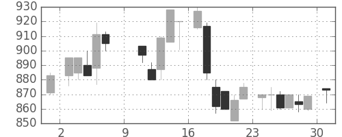 大日印の日足チャート(1983年10月)