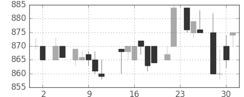 大日印の日足チャート(1983年11月)