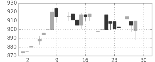 大日印の日足チャート(1983年12月)
