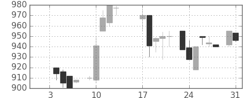 大日印の日足チャート(1984年1月)