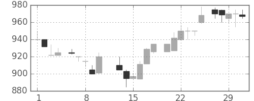 大日印の日足チャート(1984年2月)