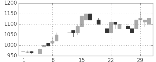 大日印の日足チャート(1984年3月)