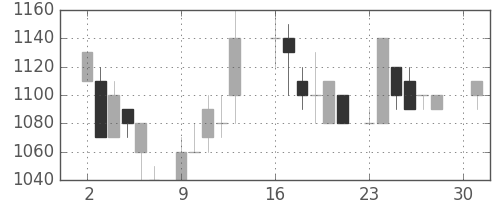 大日印の日足チャート(1984年4月)