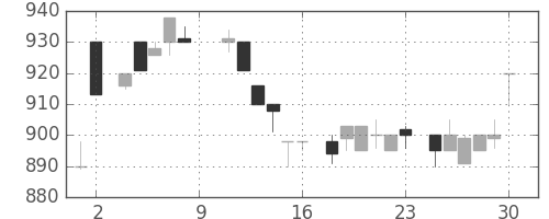 大日印の日足チャート(1984年6月)
