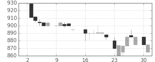 大日印の日足チャート(1984年7月)