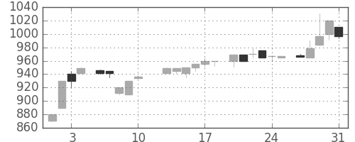 大日印の日足チャート(1984年8月)