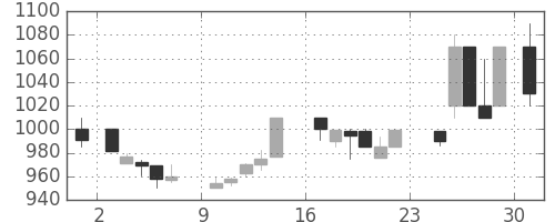 大日印の日足チャート(1984年9月)