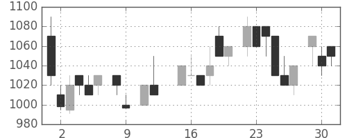 大日印の日足チャート(1984年10月)