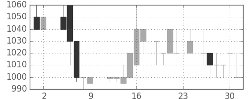 大日印の日足チャート(1984年11月)