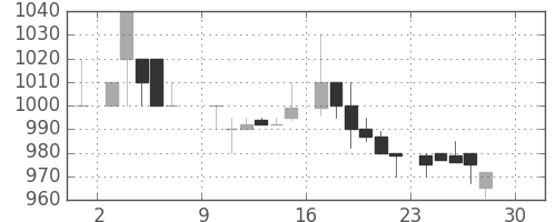 大日印の日足チャート(1984年12月)
