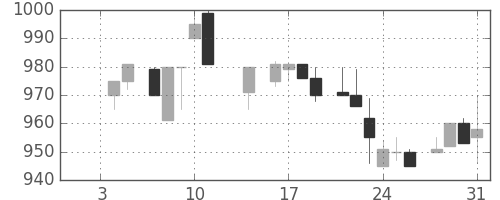 大日印の日足チャート(1985年1月)