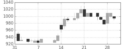 大日印の日足チャート(1985年2月)