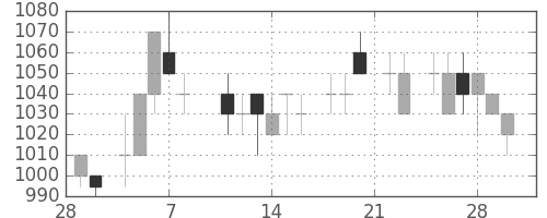 大日印の日足チャート(1985年3月)