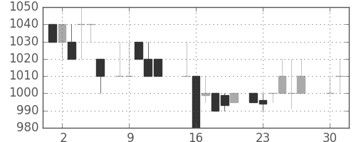 大日印の日足チャート(1985年4月)