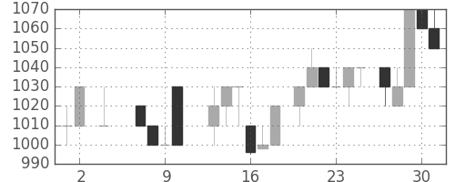 大日印の日足チャート(1985年5月)