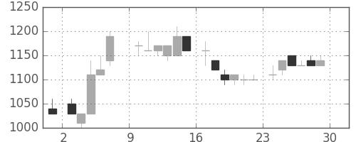 大日印の日足チャート(1985年6月)