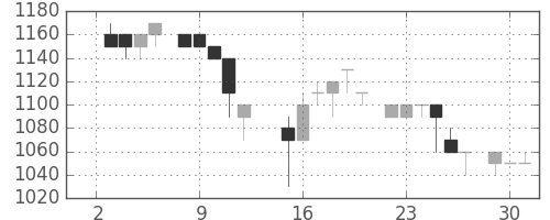 大日印の日足チャート(1985年7月)
