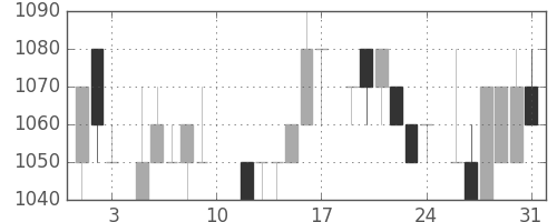 大日印の日足チャート(1985年8月)