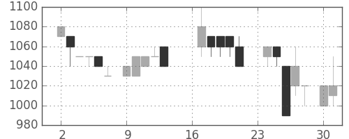 大日印の日足チャート(1985年9月)