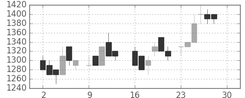 大日印の日足チャート(1985年12月)