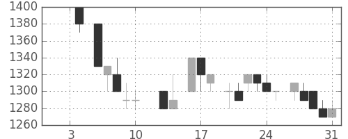 大日印の日足チャート(1986年1月)