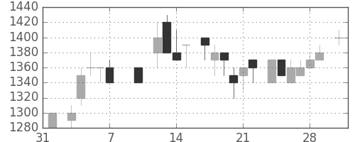 大日印の日足チャート(1986年2月)