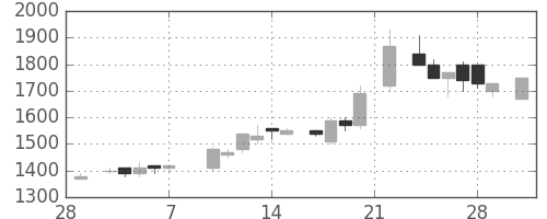 大日印の日足チャート(1986年3月)