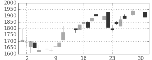 大日印の日足チャート(1986年4月)