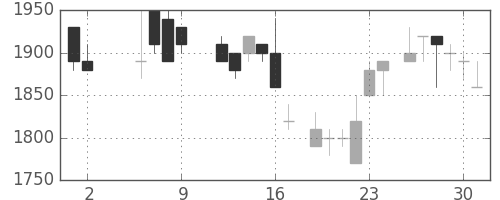 大日印の日足チャート(1986年5月)