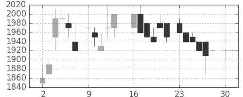 大日印の日足チャート(1986年6月)