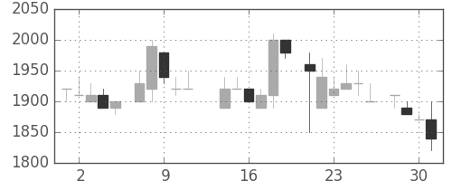 大日印の日足チャート(1986年7月)