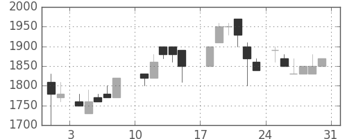 大日印の日足チャート(1986年8月)