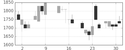 大日印の日足チャート(1986年10月)