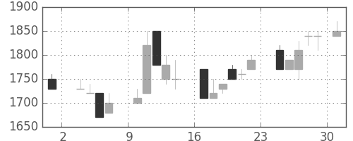 大日印の日足チャート(1986年11月)
