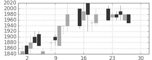 大日印の日足チャート(1986年12月)