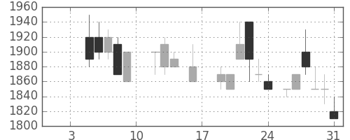 大日印の日足チャート(1987年1月)